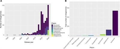 Global Characterization of Fungal Mitogenomes: New Insights on Genomic Diversity and Dynamism of Coding Genes and Accessory Elements